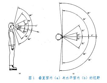 人的视野范围,在垂直面内,大固定视野为115,扩大的视野为150;在